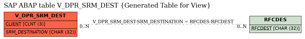 E-R Diagram for table V_DPR_SRM_DEST (Generated Table for View)