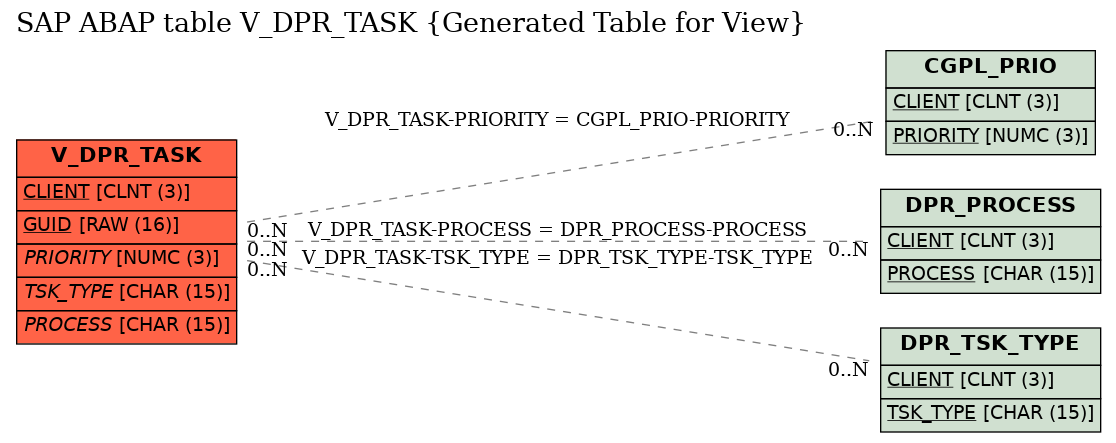 E-R Diagram for table V_DPR_TASK (Generated Table for View)