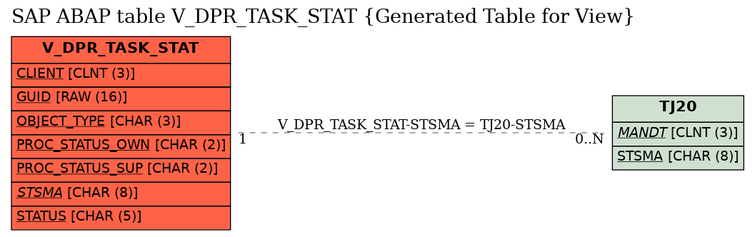 E-R Diagram for table V_DPR_TASK_STAT (Generated Table for View)