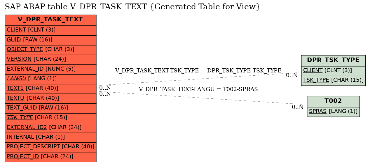 E-R Diagram for table V_DPR_TASK_TEXT (Generated Table for View)