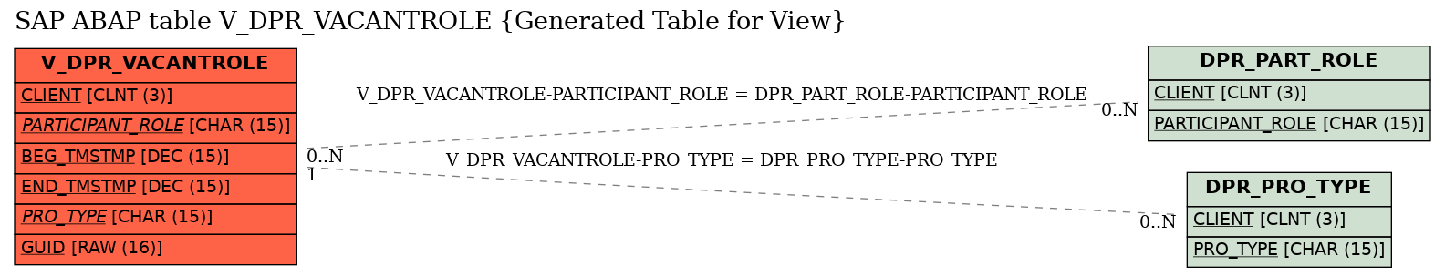 E-R Diagram for table V_DPR_VACANTROLE (Generated Table for View)