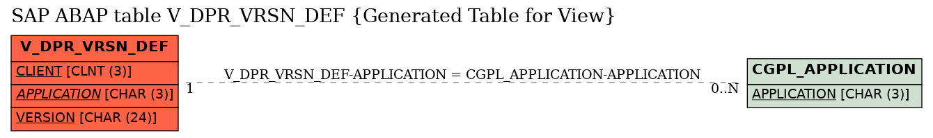 E-R Diagram for table V_DPR_VRSN_DEF (Generated Table for View)