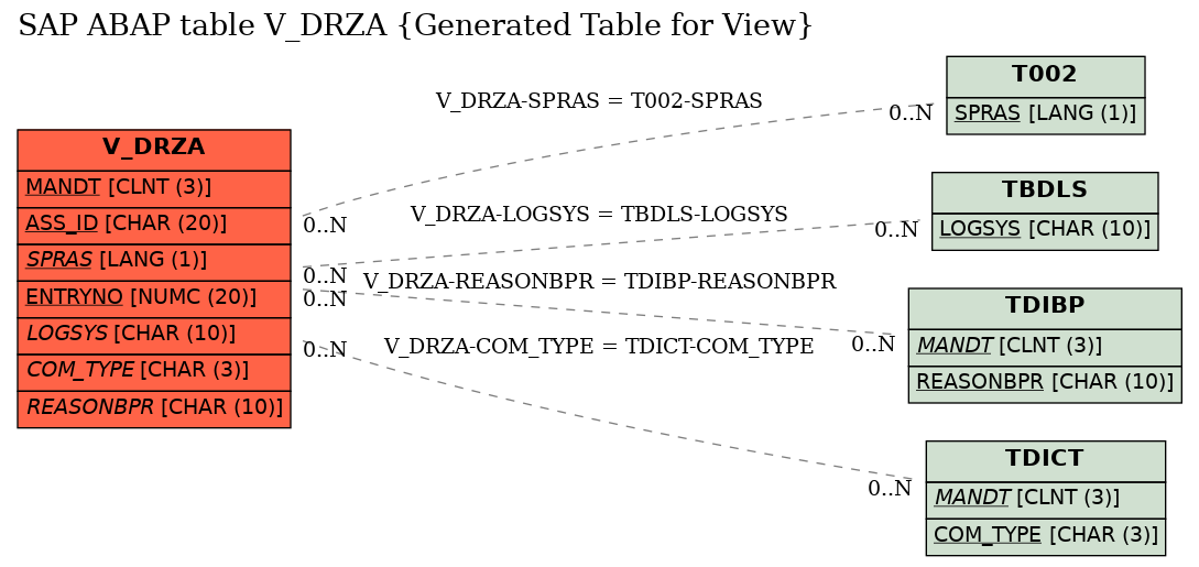 E-R Diagram for table V_DRZA (Generated Table for View)