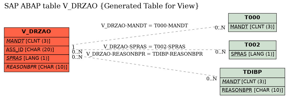 E-R Diagram for table V_DRZAO (Generated Table for View)