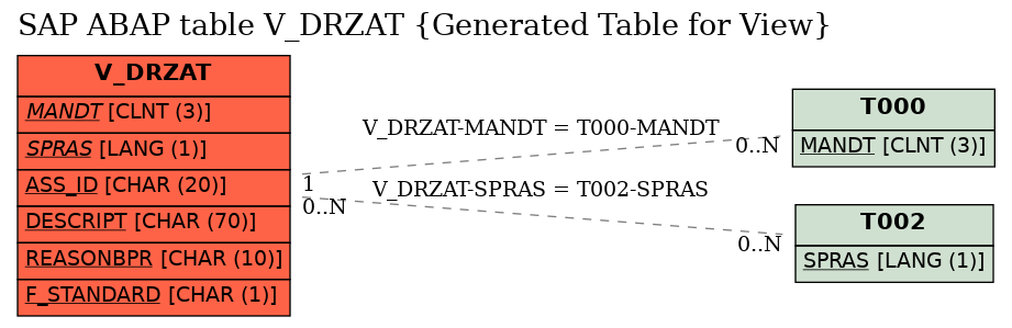 E-R Diagram for table V_DRZAT (Generated Table for View)