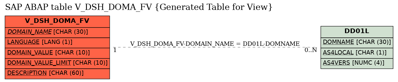 E-R Diagram for table V_DSH_DOMA_FV (Generated Table for View)