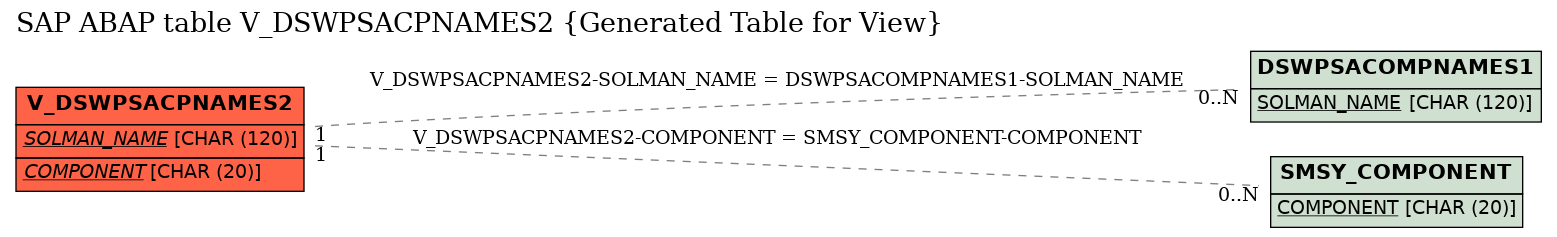 E-R Diagram for table V_DSWPSACPNAMES2 (Generated Table for View)