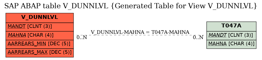 E-R Diagram for table V_DUNNLVL (Generated Table for View V_DUNNLVL)