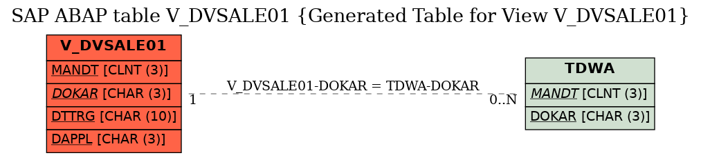 E-R Diagram for table V_DVSALE01 (Generated Table for View V_DVSALE01)