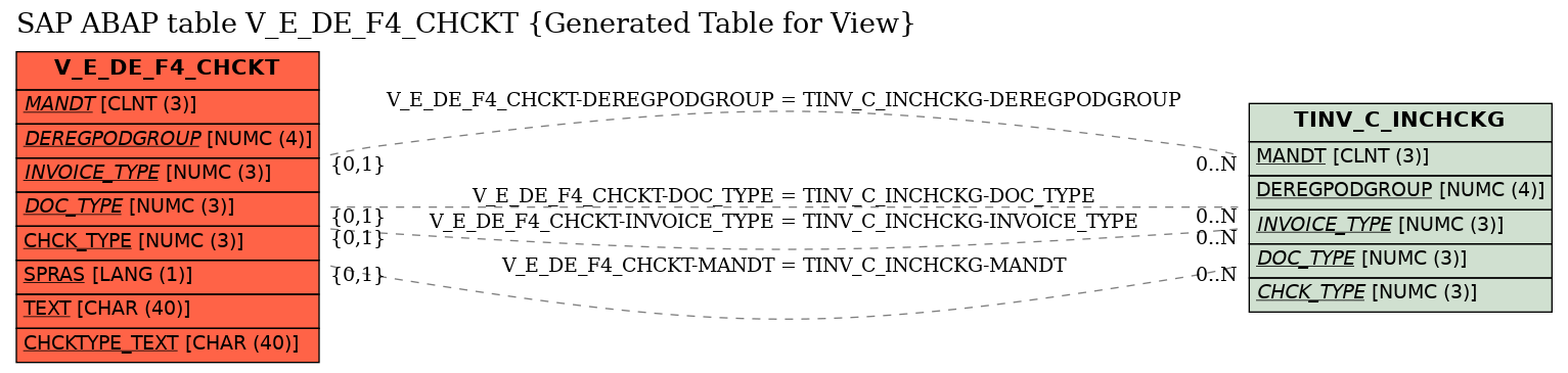 E-R Diagram for table V_E_DE_F4_CHCKT (Generated Table for View)