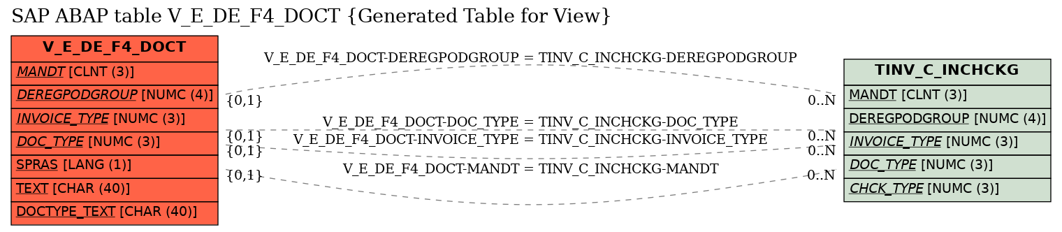 E-R Diagram for table V_E_DE_F4_DOCT (Generated Table for View)