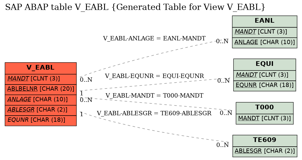 E-R Diagram for table V_EABL (Generated Table for View V_EABL)