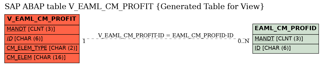 E-R Diagram for table V_EAML_CM_PROFIT (Generated Table for View)