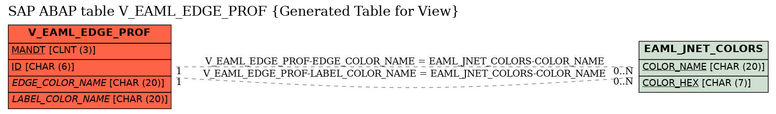 E-R Diagram for table V_EAML_EDGE_PROF (Generated Table for View)