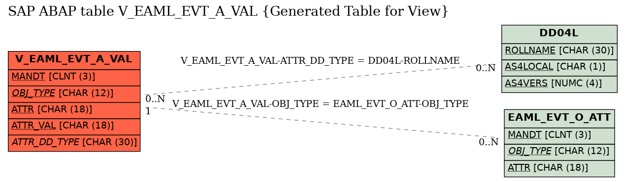 E-R Diagram for table V_EAML_EVT_A_VAL (Generated Table for View)