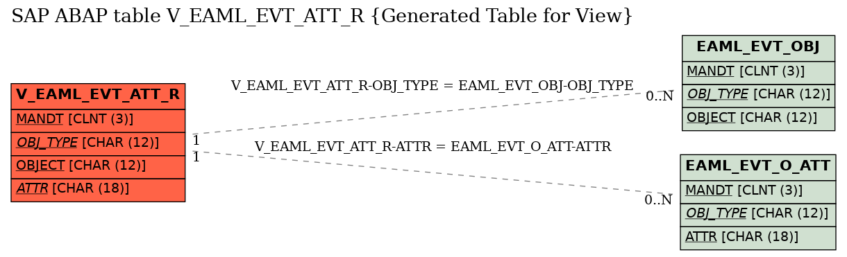 E-R Diagram for table V_EAML_EVT_ATT_R (Generated Table for View)