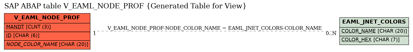 E-R Diagram for table V_EAML_NODE_PROF (Generated Table for View)