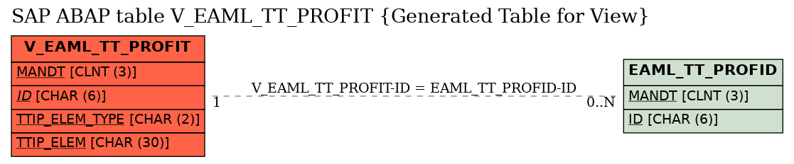 E-R Diagram for table V_EAML_TT_PROFIT (Generated Table for View)