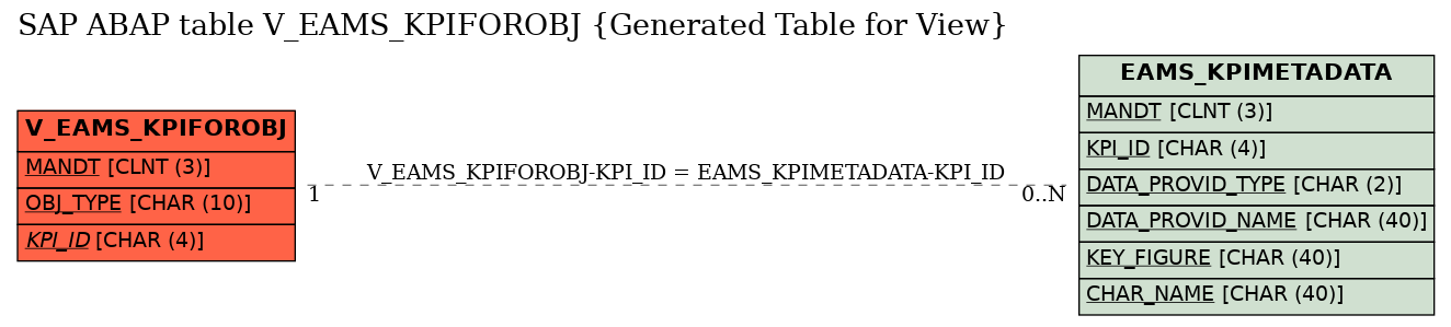 E-R Diagram for table V_EAMS_KPIFOROBJ (Generated Table for View)