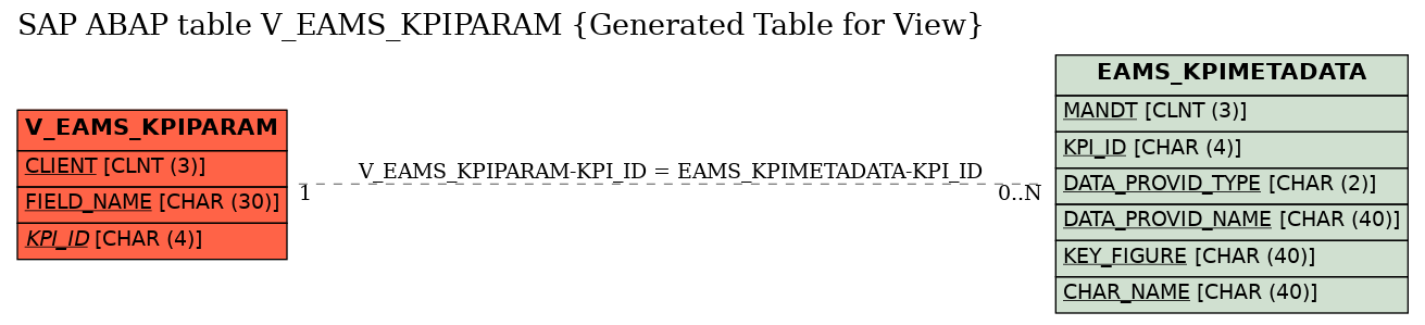 E-R Diagram for table V_EAMS_KPIPARAM (Generated Table for View)