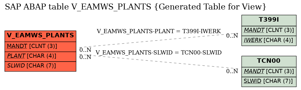 E-R Diagram for table V_EAMWS_PLANTS (Generated Table for View)