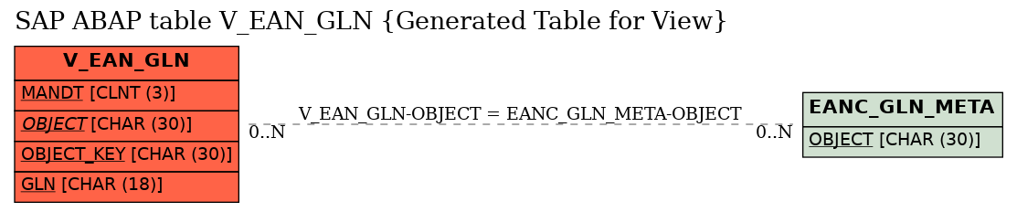 E-R Diagram for table V_EAN_GLN (Generated Table for View)