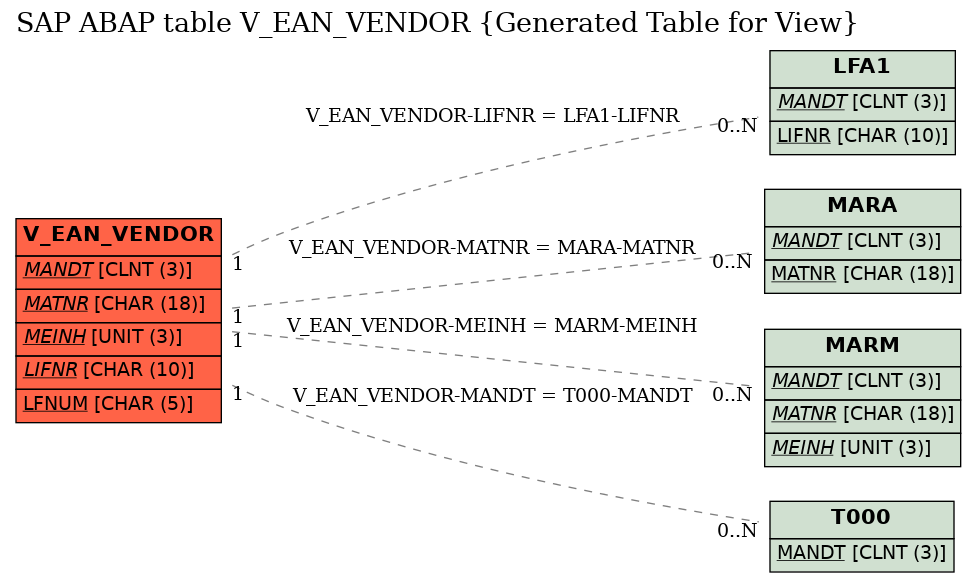 E-R Diagram for table V_EAN_VENDOR (Generated Table for View)