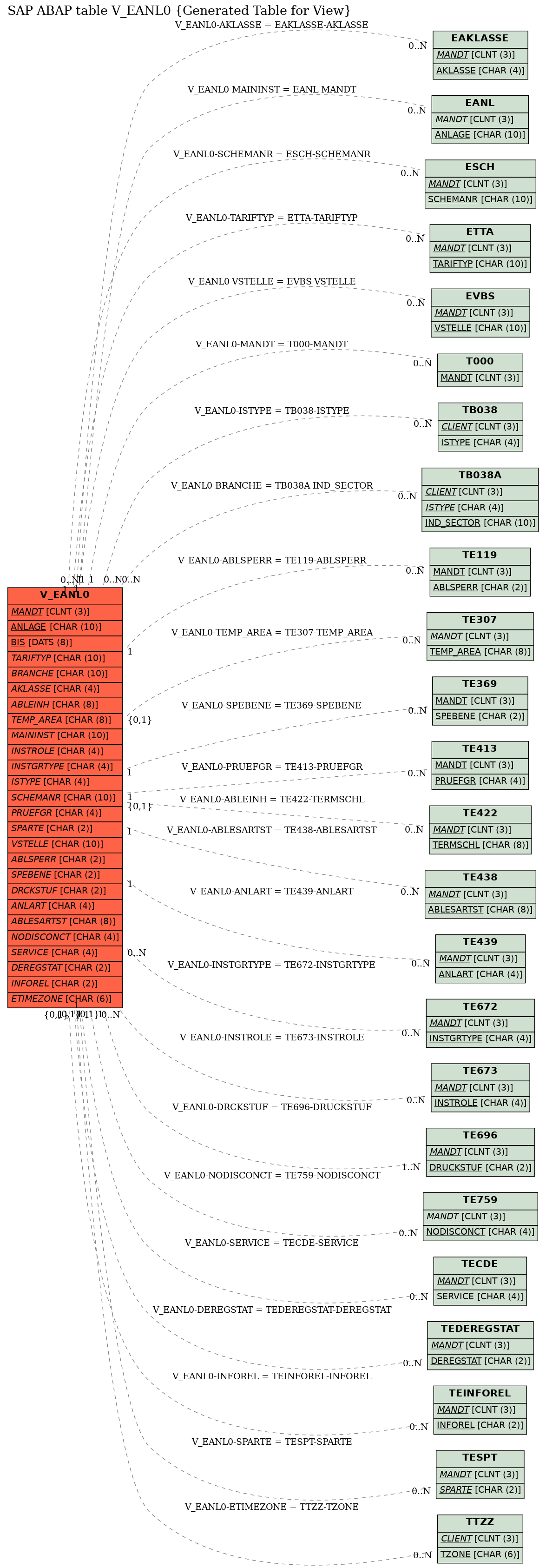 E-R Diagram for table V_EANL0 (Generated Table for View)