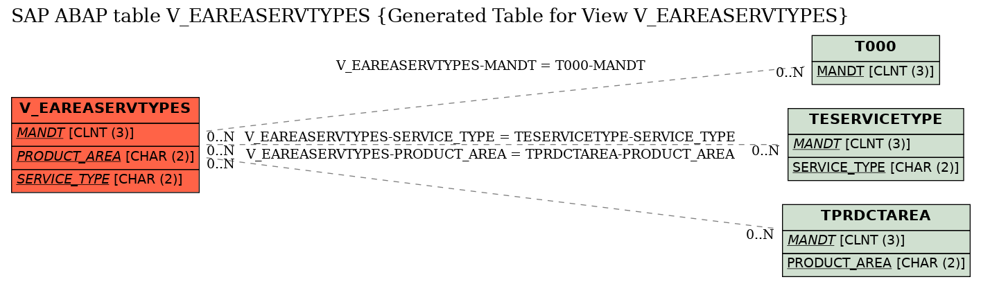 E-R Diagram for table V_EAREASERVTYPES (Generated Table for View V_EAREASERVTYPES)
