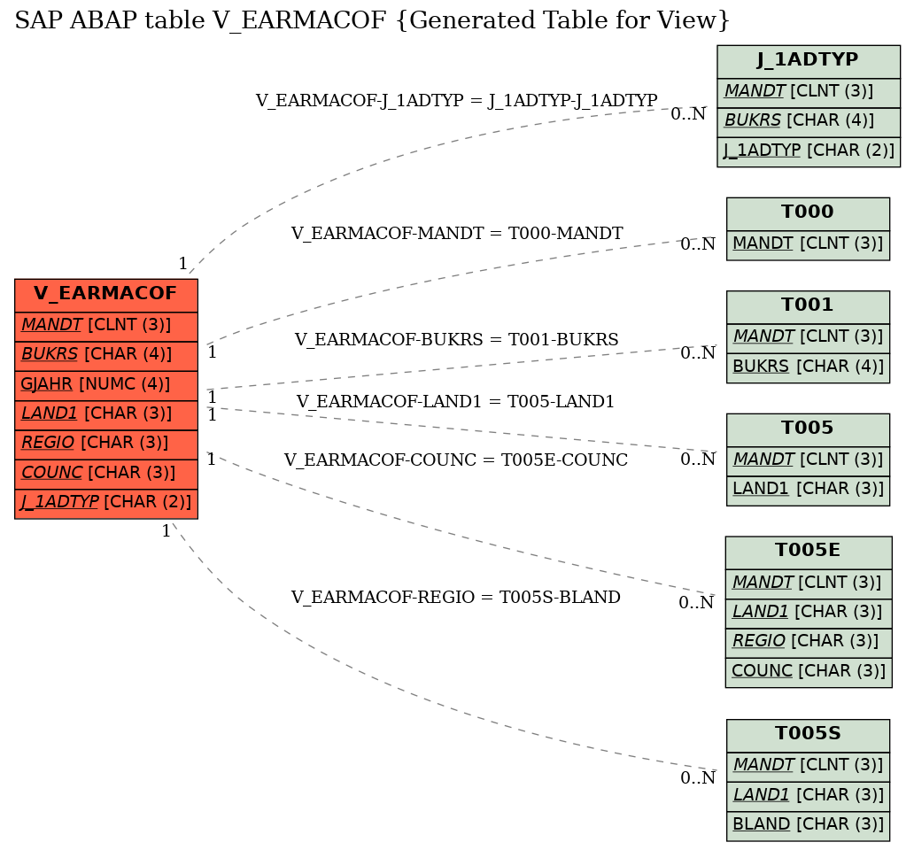 E-R Diagram for table V_EARMACOF (Generated Table for View)