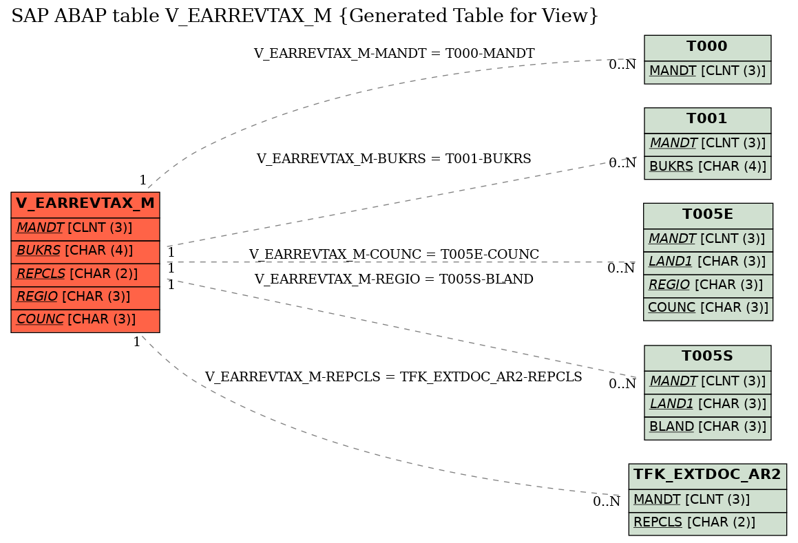 E-R Diagram for table V_EARREVTAX_M (Generated Table for View)