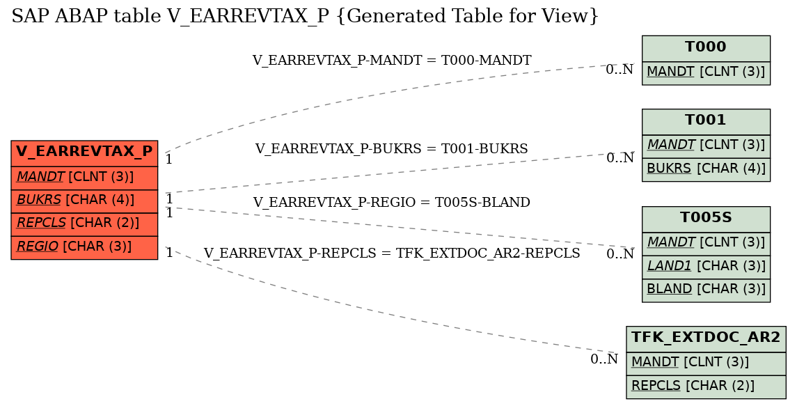 E-R Diagram for table V_EARREVTAX_P (Generated Table for View)