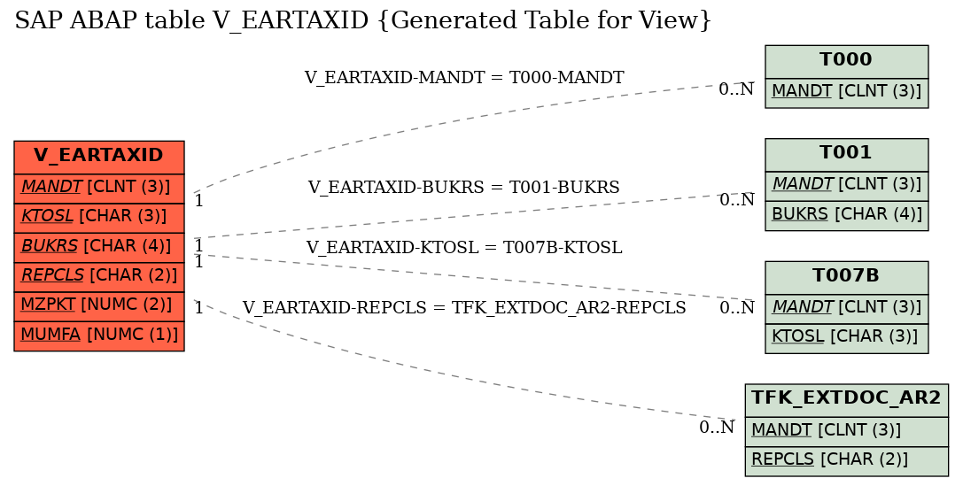 E-R Diagram for table V_EARTAXID (Generated Table for View)