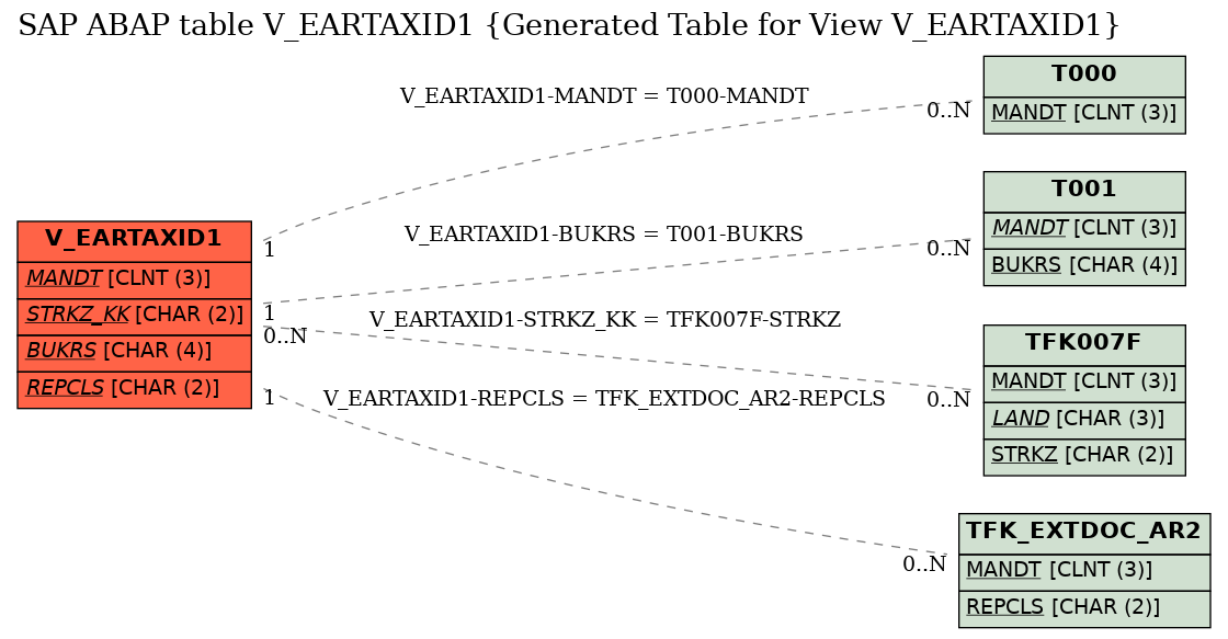E-R Diagram for table V_EARTAXID1 (Generated Table for View V_EARTAXID1)