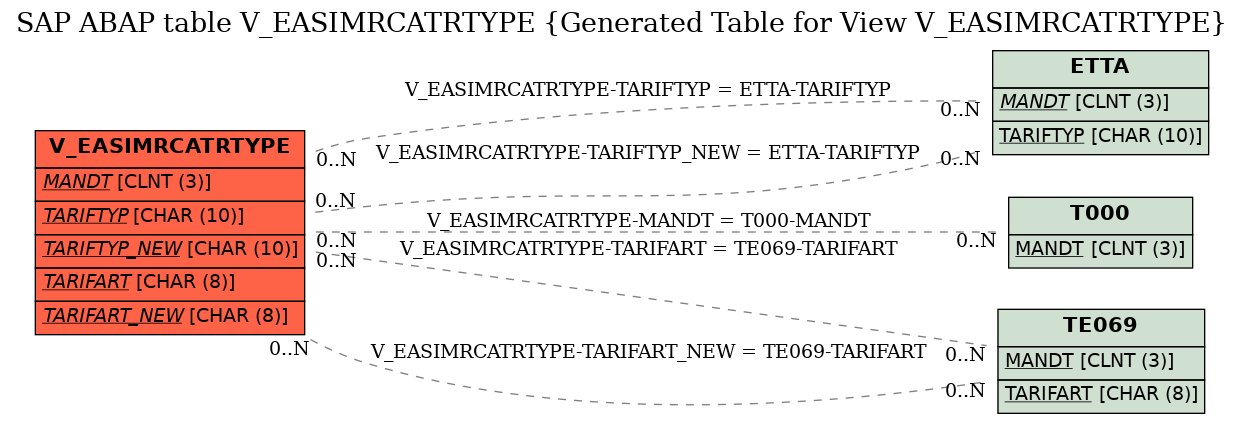 E-R Diagram for table V_EASIMRCATRTYPE (Generated Table for View V_EASIMRCATRTYPE)