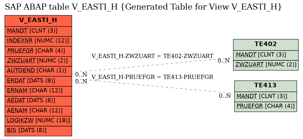 E-R Diagram for table V_EASTI_H (Generated Table for View V_EASTI_H)