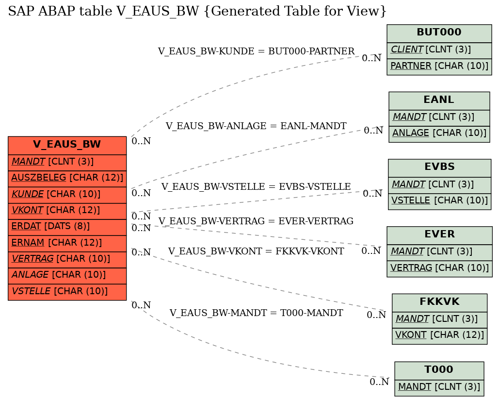 E-R Diagram for table V_EAUS_BW (Generated Table for View)