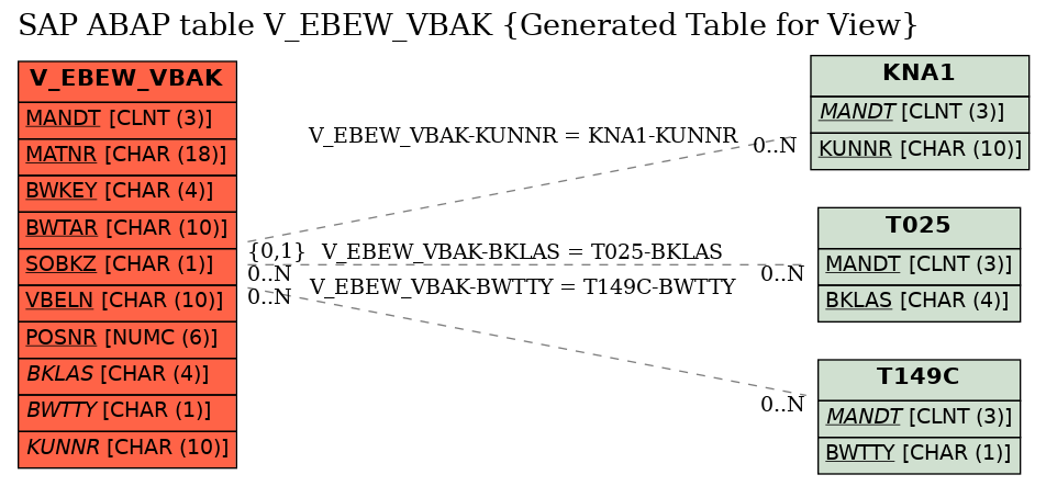 E-R Diagram for table V_EBEW_VBAK (Generated Table for View)