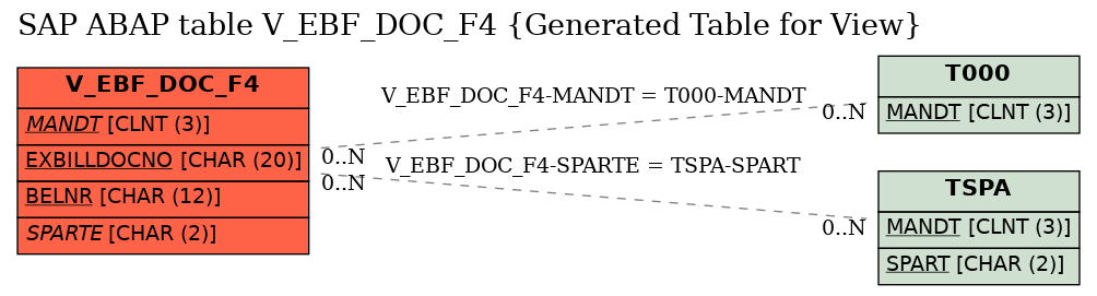 E-R Diagram for table V_EBF_DOC_F4 (Generated Table for View)