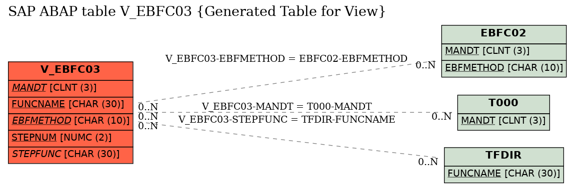 E-R Diagram for table V_EBFC03 (Generated Table for View)