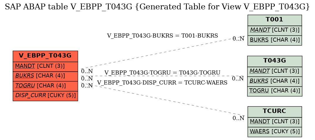 E-R Diagram for table V_EBPP_T043G (Generated Table for View V_EBPP_T043G)