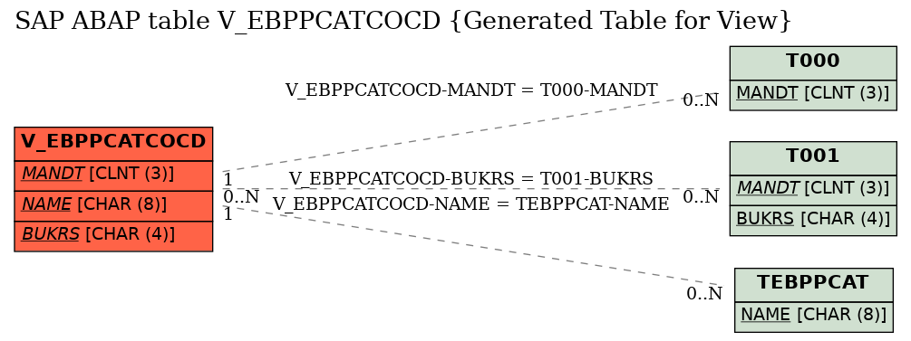 E-R Diagram for table V_EBPPCATCOCD (Generated Table for View)