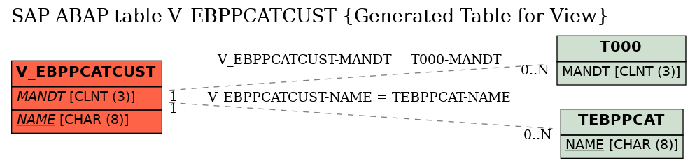 E-R Diagram for table V_EBPPCATCUST (Generated Table for View)