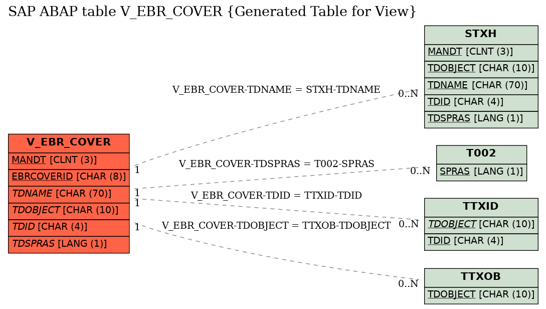 E-R Diagram for table V_EBR_COVER (Generated Table for View)