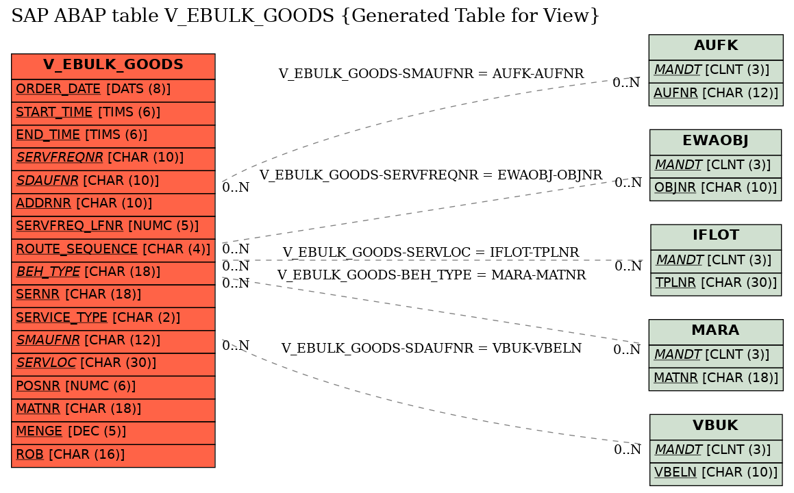 E-R Diagram for table V_EBULK_GOODS (Generated Table for View)