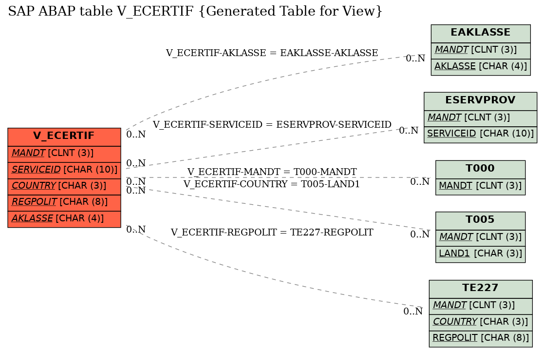 E-R Diagram for table V_ECERTIF (Generated Table for View)