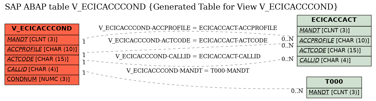 E-R Diagram for table V_ECICACCCOND (Generated Table for View V_ECICACCCOND)