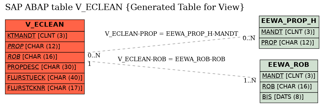 E-R Diagram for table V_ECLEAN (Generated Table for View)