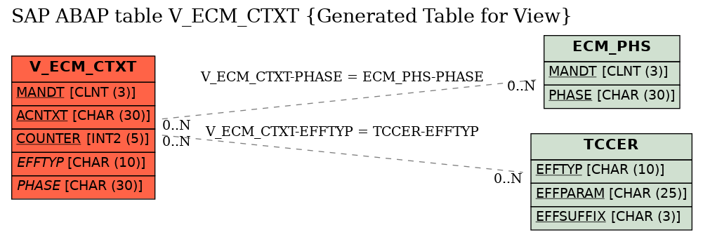 E-R Diagram for table V_ECM_CTXT (Generated Table for View)