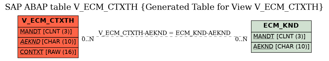 E-R Diagram for table V_ECM_CTXTH (Generated Table for View V_ECM_CTXTH)